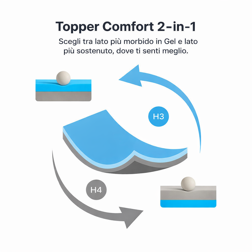 Topper Matrimoniale in cotone 100% Made in Italy, ultra morbido, comodo e traspirante. Aggiunge comfort, sostegno e igiene al tuo materasso per un riposo perfetto ogni notte.